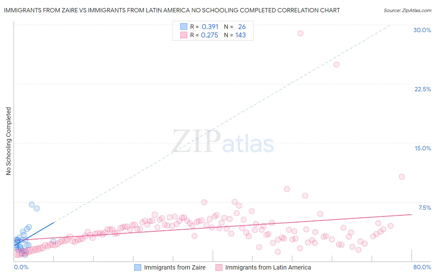 Immigrants from Zaire vs Immigrants from Latin America No Schooling Completed