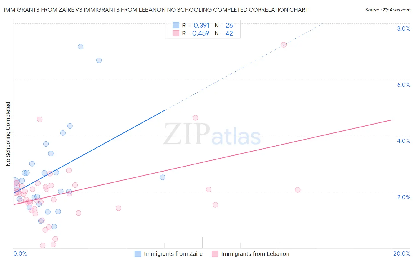 Immigrants from Zaire vs Immigrants from Lebanon No Schooling Completed