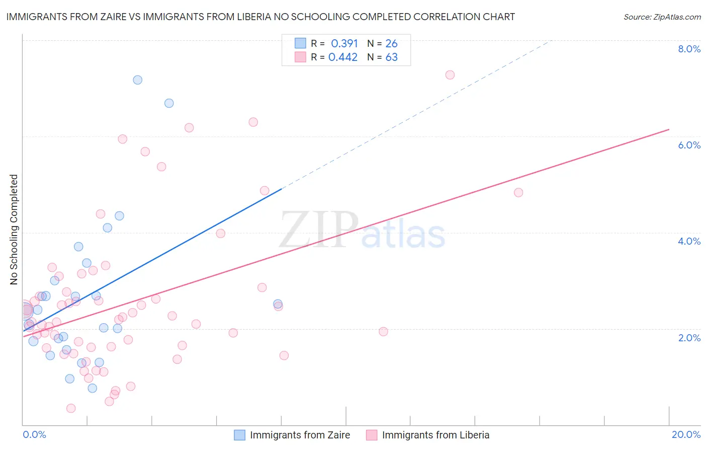 Immigrants from Zaire vs Immigrants from Liberia No Schooling Completed