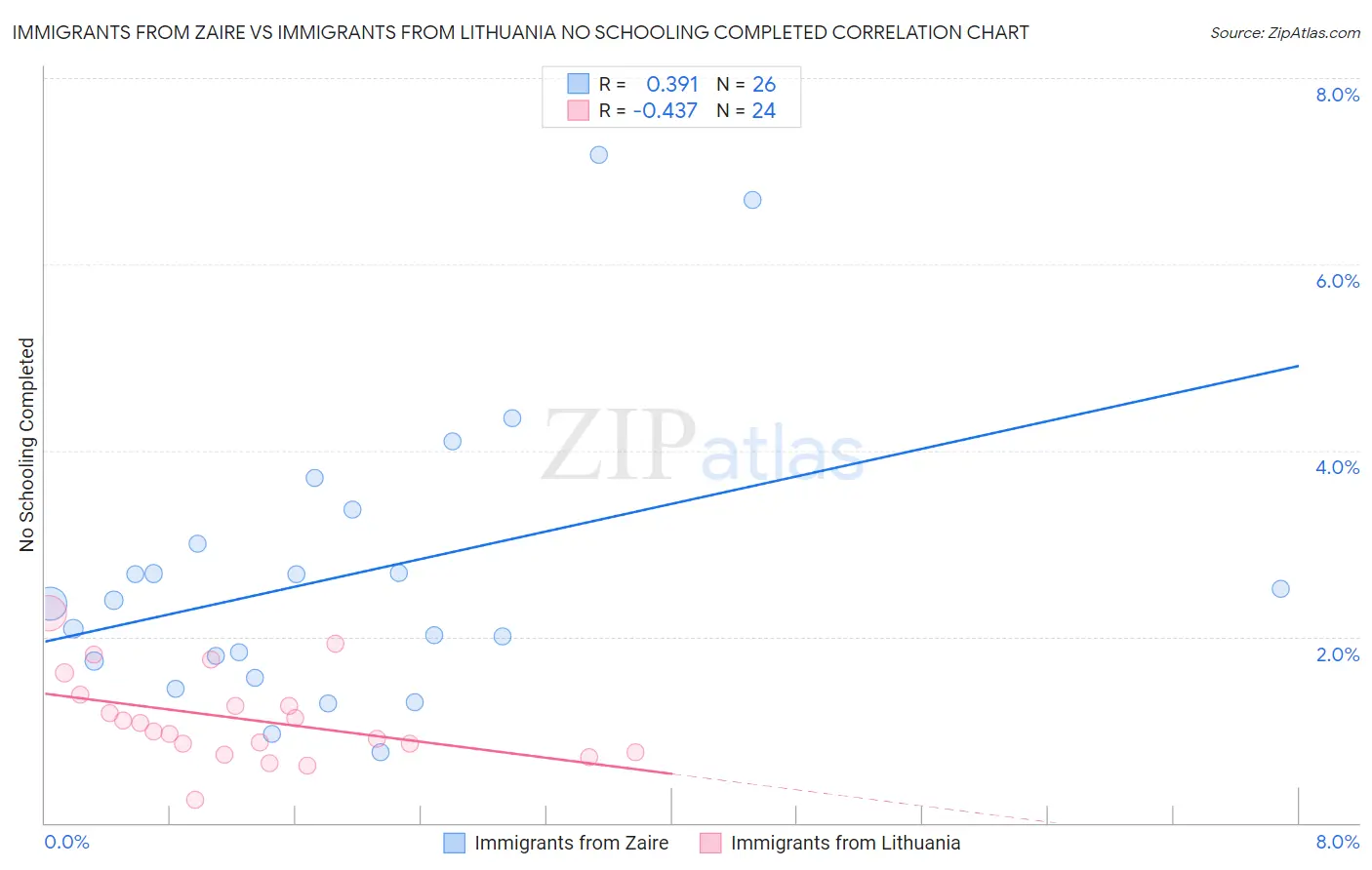 Immigrants from Zaire vs Immigrants from Lithuania No Schooling Completed