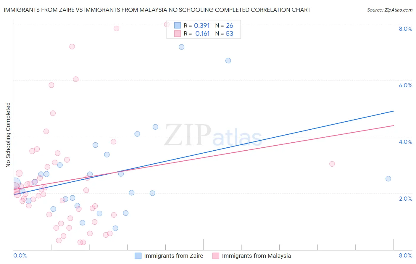 Immigrants from Zaire vs Immigrants from Malaysia No Schooling Completed
