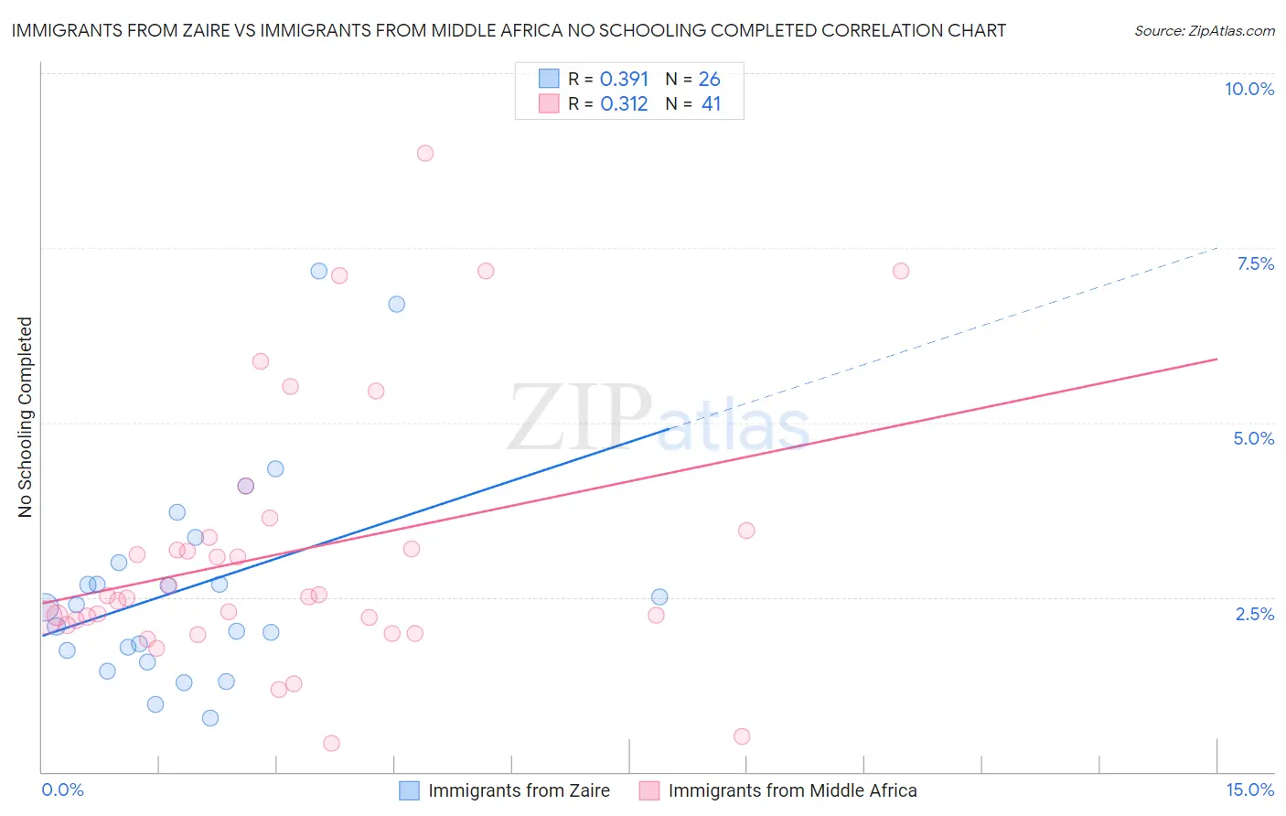 Immigrants from Zaire vs Immigrants from Middle Africa No Schooling Completed