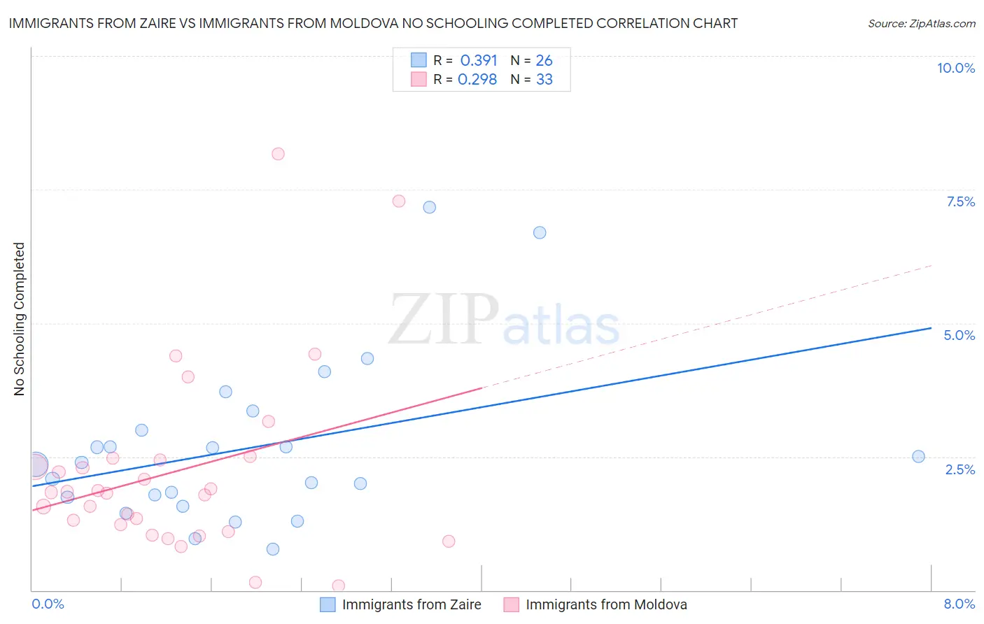 Immigrants from Zaire vs Immigrants from Moldova No Schooling Completed