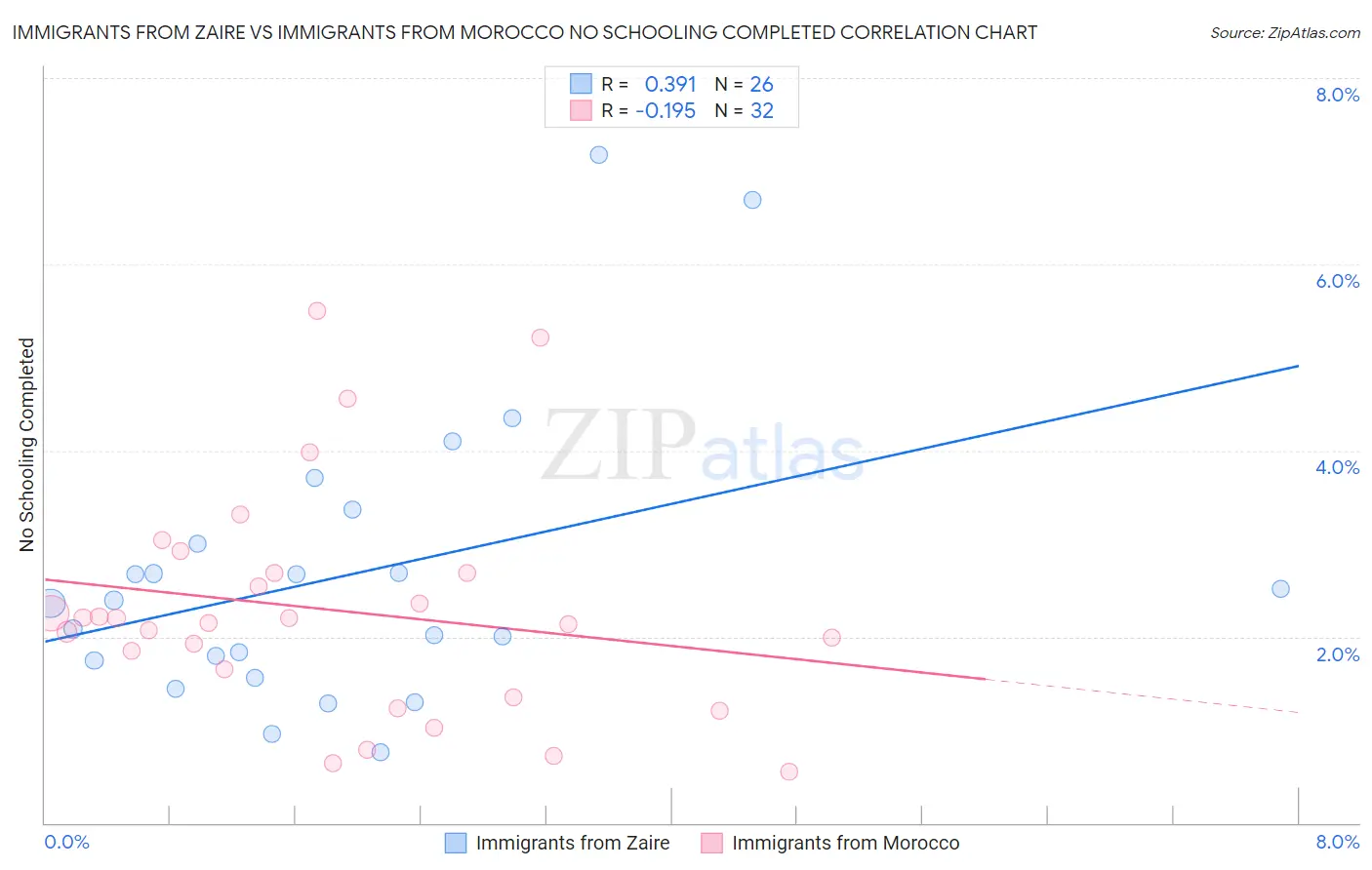 Immigrants from Zaire vs Immigrants from Morocco No Schooling Completed