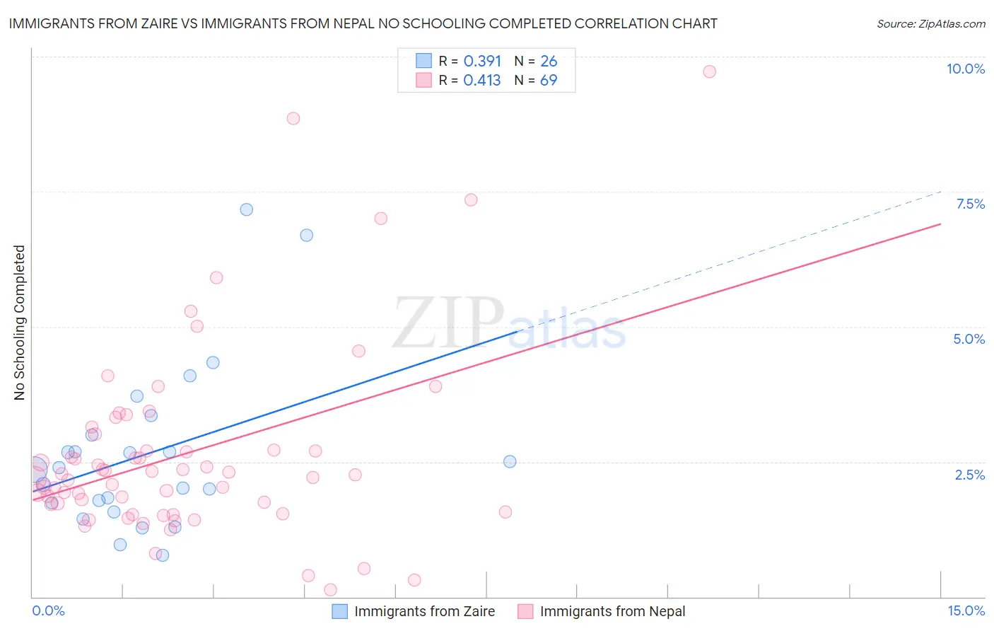 Immigrants from Zaire vs Immigrants from Nepal No Schooling Completed