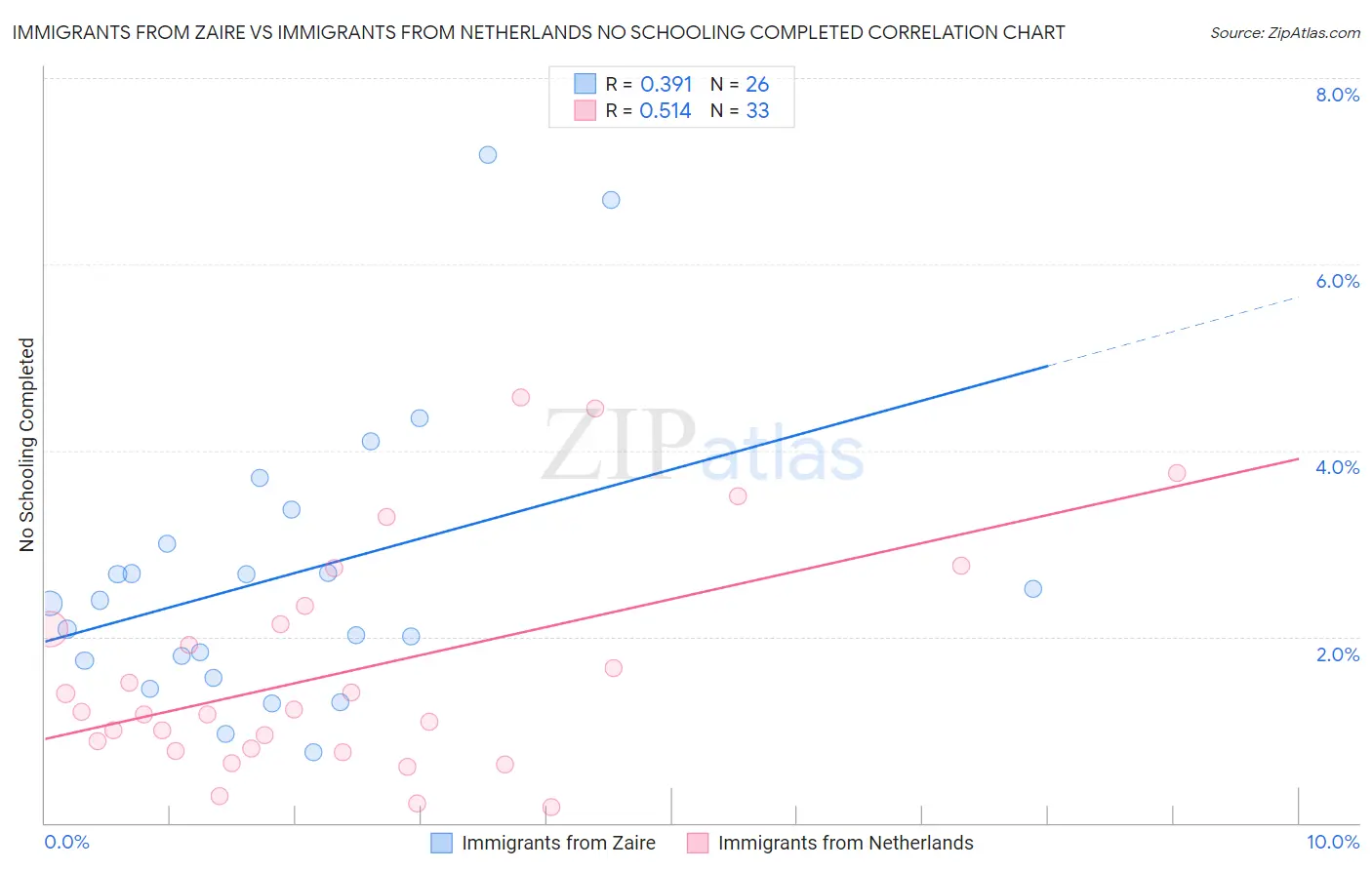 Immigrants from Zaire vs Immigrants from Netherlands No Schooling Completed