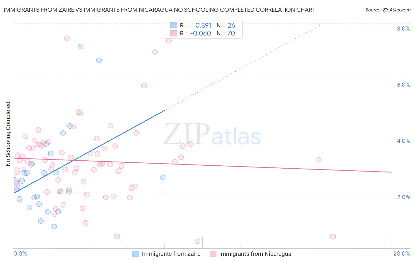 Immigrants from Zaire vs Immigrants from Nicaragua No Schooling Completed