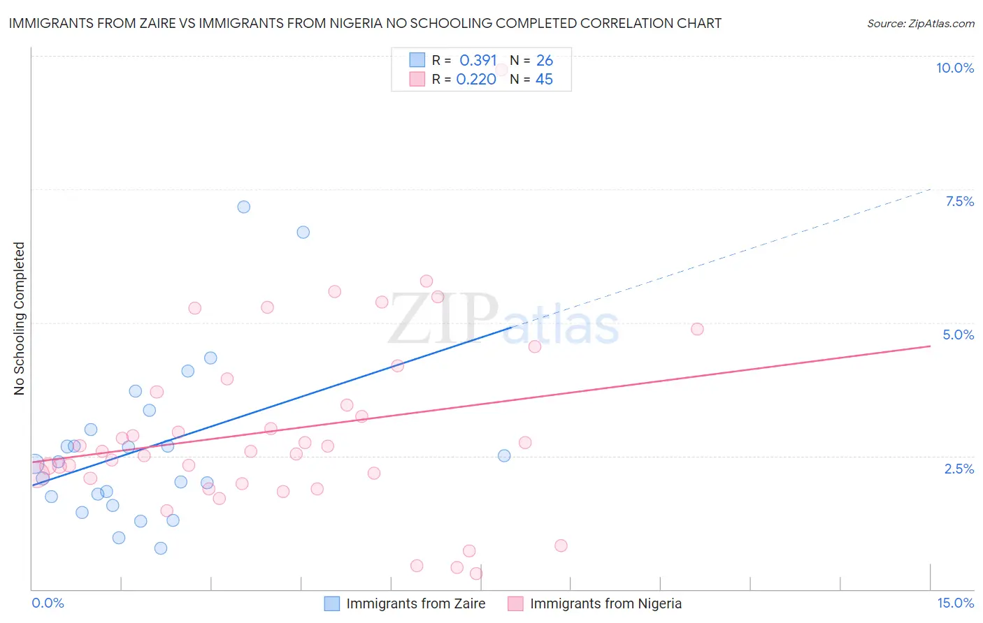 Immigrants from Zaire vs Immigrants from Nigeria No Schooling Completed