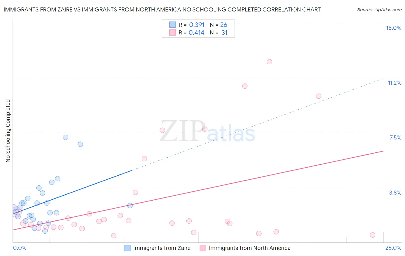 Immigrants from Zaire vs Immigrants from North America No Schooling Completed