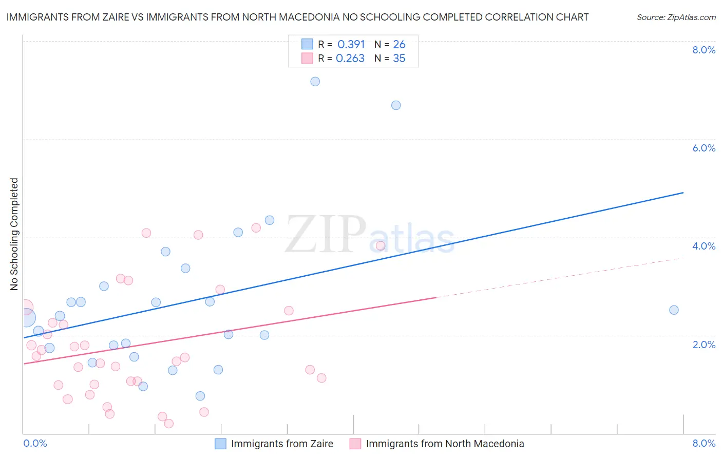 Immigrants from Zaire vs Immigrants from North Macedonia No Schooling Completed