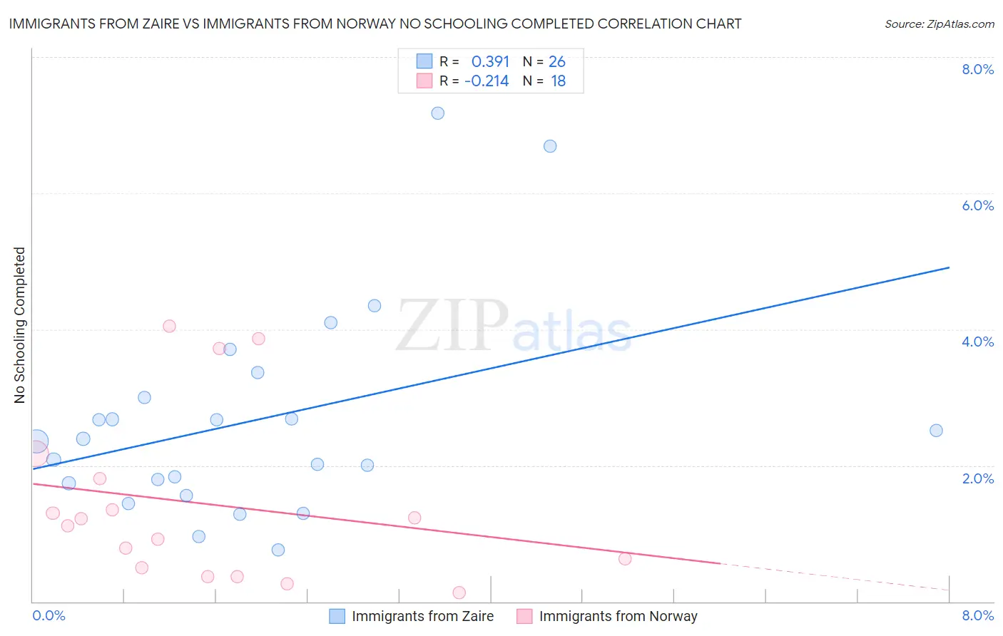Immigrants from Zaire vs Immigrants from Norway No Schooling Completed