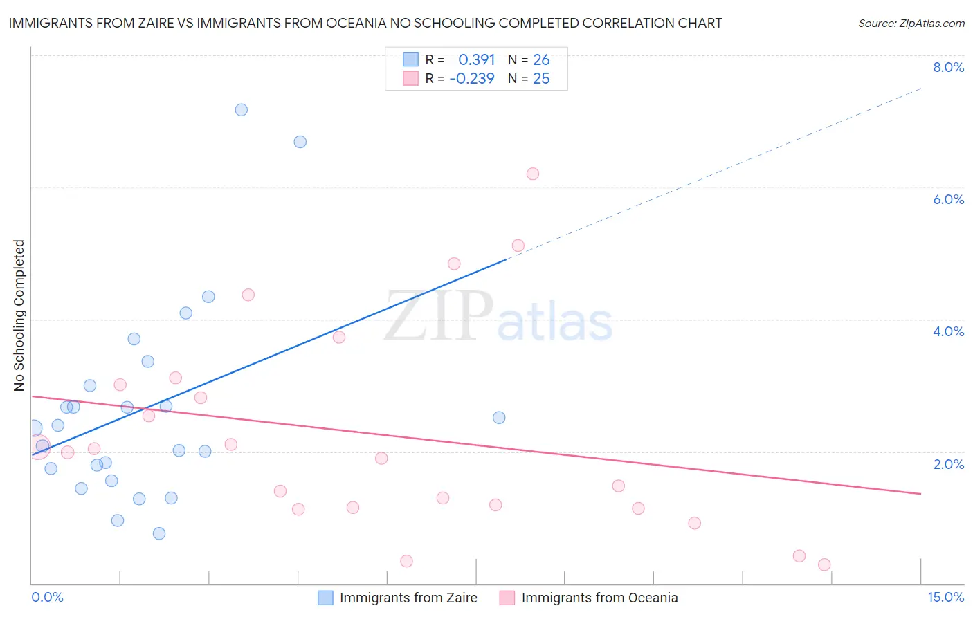 Immigrants from Zaire vs Immigrants from Oceania No Schooling Completed