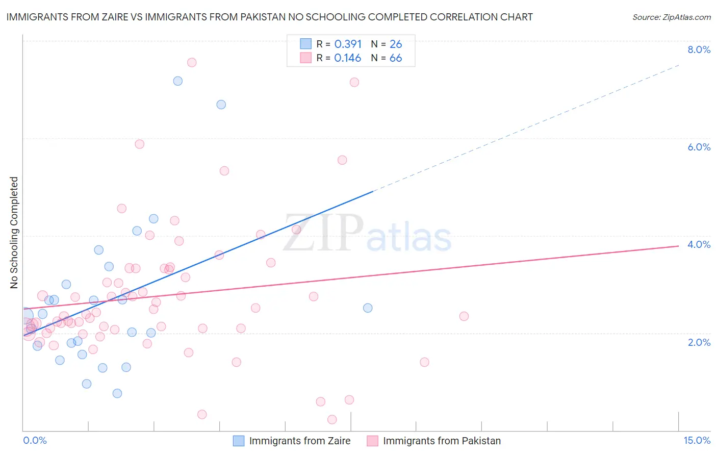 Immigrants from Zaire vs Immigrants from Pakistan No Schooling Completed