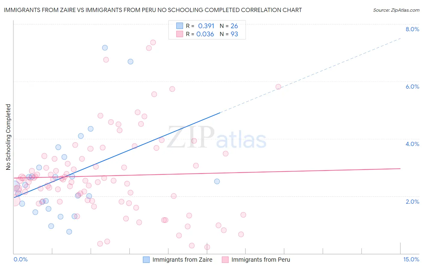 Immigrants from Zaire vs Immigrants from Peru No Schooling Completed