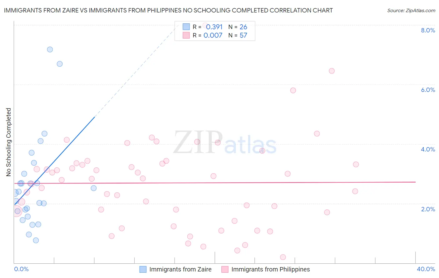 Immigrants from Zaire vs Immigrants from Philippines No Schooling Completed