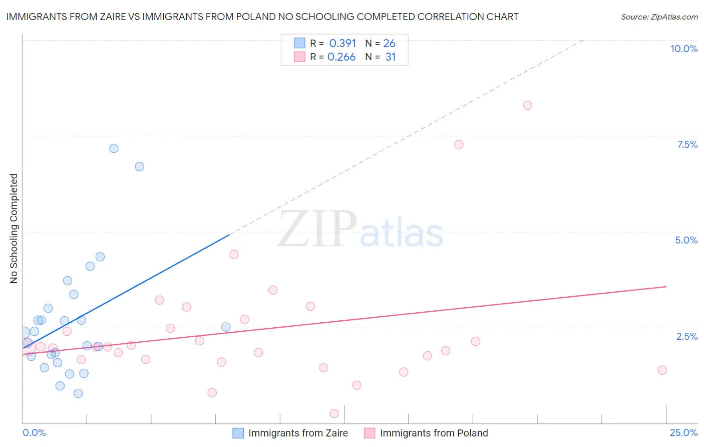Immigrants from Zaire vs Immigrants from Poland No Schooling Completed
