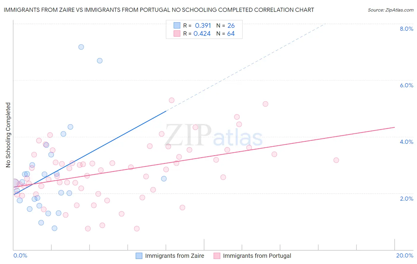 Immigrants from Zaire vs Immigrants from Portugal No Schooling Completed