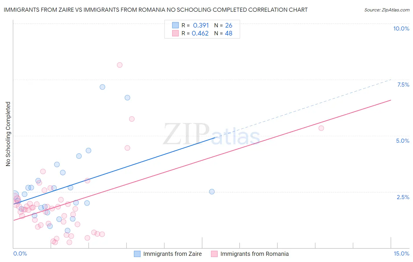 Immigrants from Zaire vs Immigrants from Romania No Schooling Completed