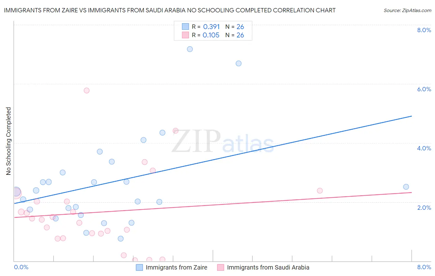 Immigrants from Zaire vs Immigrants from Saudi Arabia No Schooling Completed