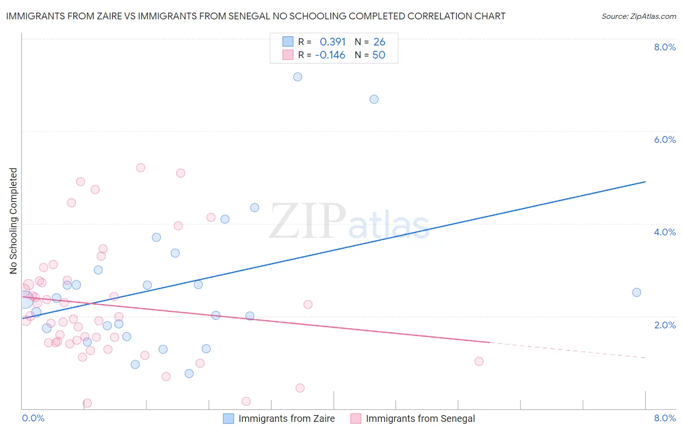 Immigrants from Zaire vs Immigrants from Senegal No Schooling Completed