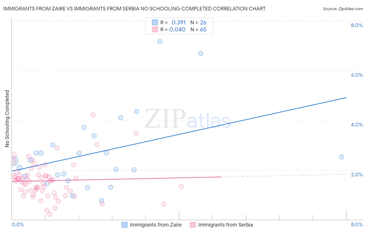 Immigrants from Zaire vs Immigrants from Serbia No Schooling Completed