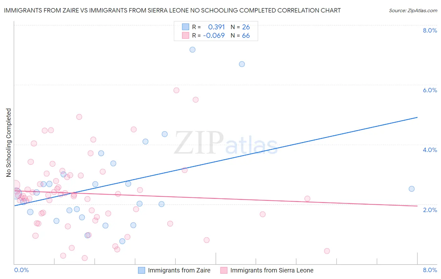 Immigrants from Zaire vs Immigrants from Sierra Leone No Schooling Completed