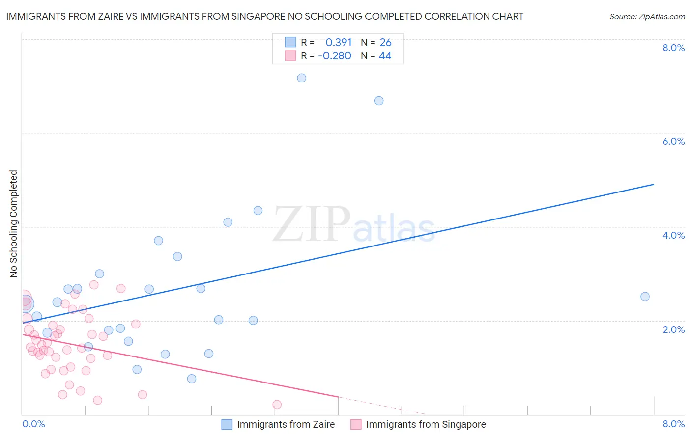 Immigrants from Zaire vs Immigrants from Singapore No Schooling Completed