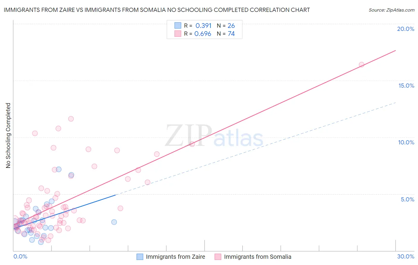 Immigrants from Zaire vs Immigrants from Somalia No Schooling Completed
