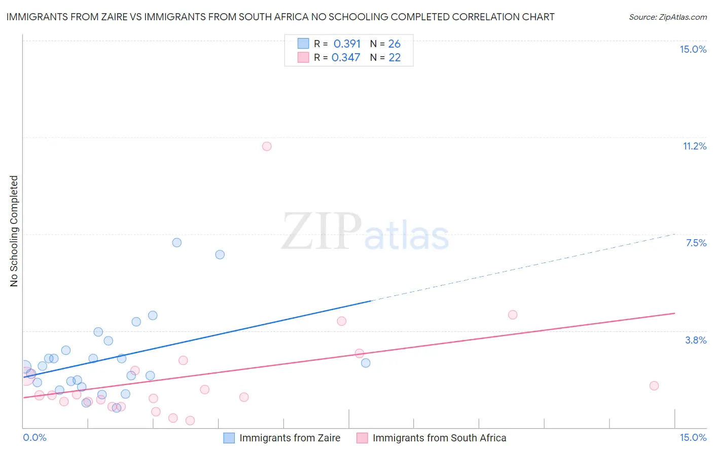 Immigrants from Zaire vs Immigrants from South Africa No Schooling Completed