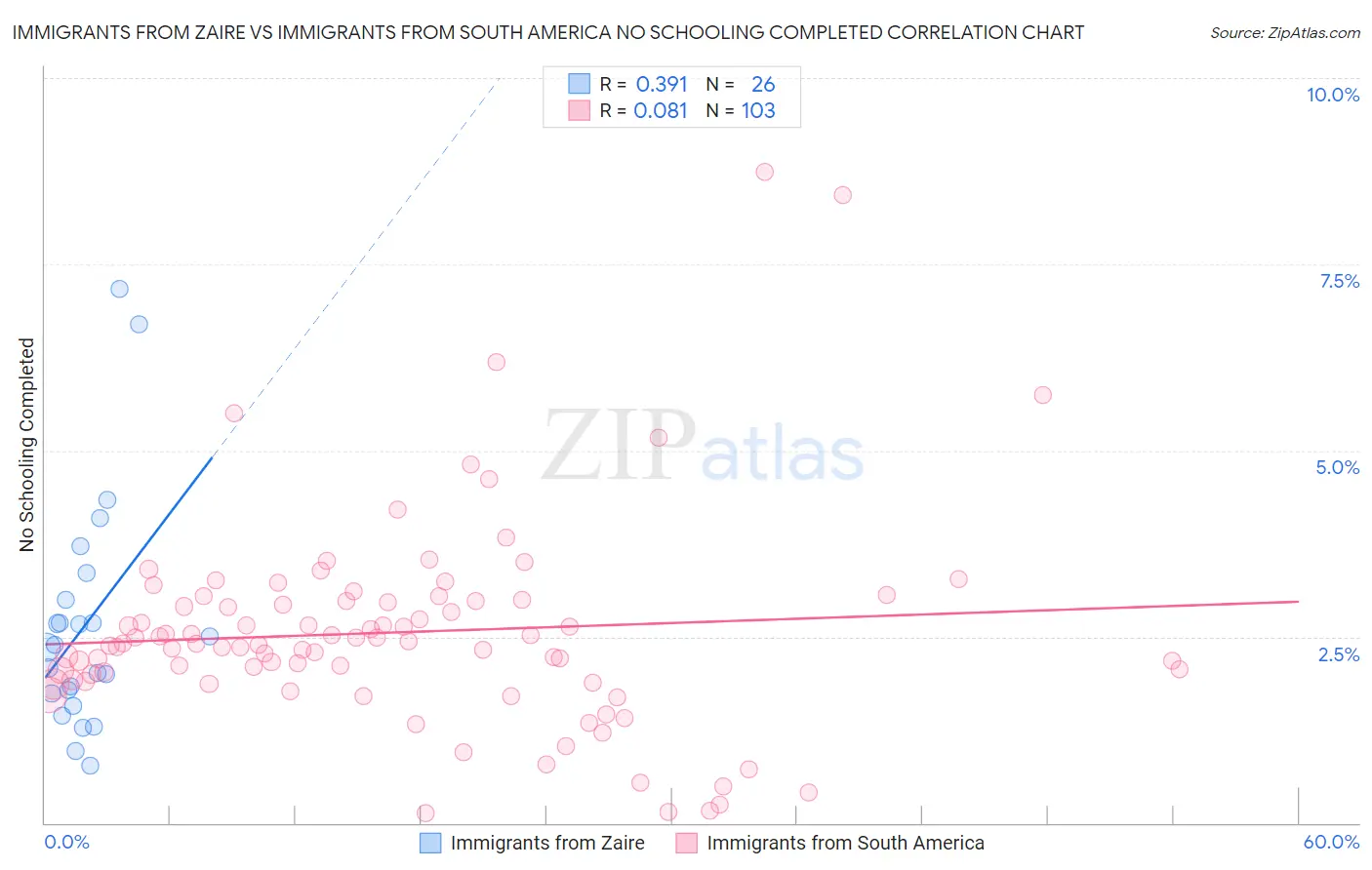 Immigrants from Zaire vs Immigrants from South America No Schooling Completed