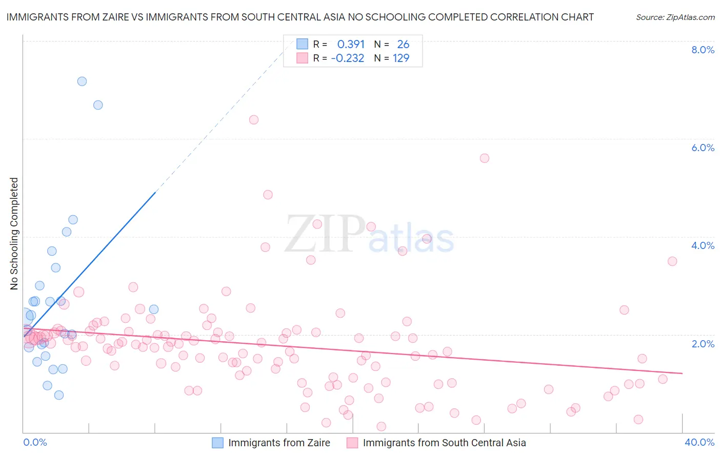 Immigrants from Zaire vs Immigrants from South Central Asia No Schooling Completed