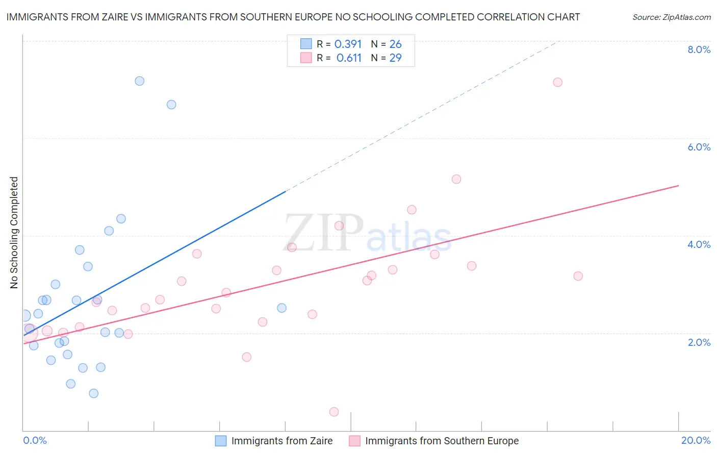 Immigrants from Zaire vs Immigrants from Southern Europe No Schooling Completed