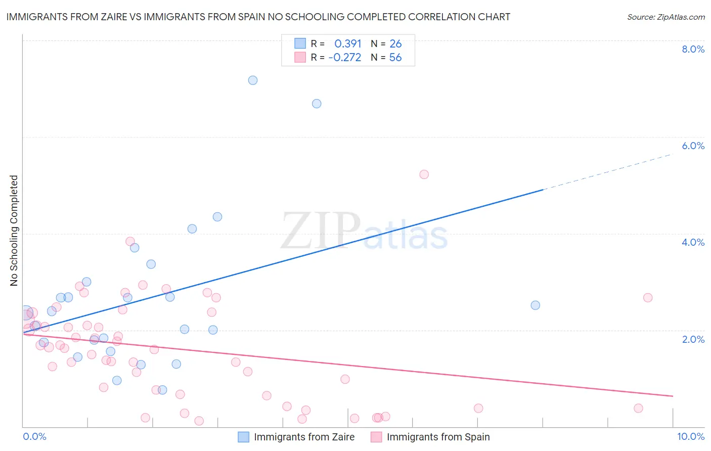 Immigrants from Zaire vs Immigrants from Spain No Schooling Completed