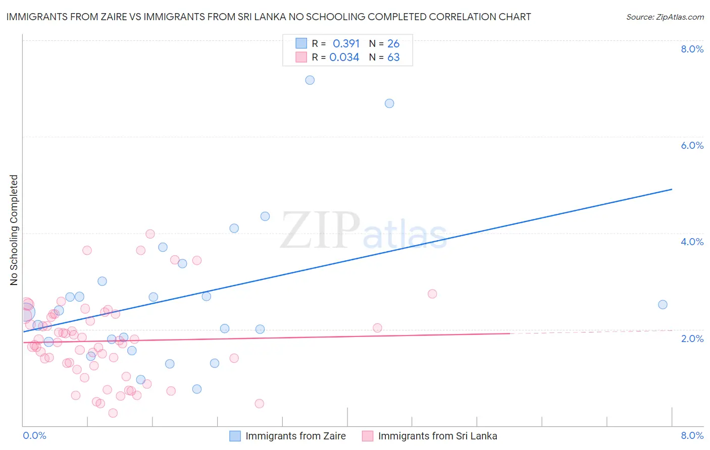 Immigrants from Zaire vs Immigrants from Sri Lanka No Schooling Completed