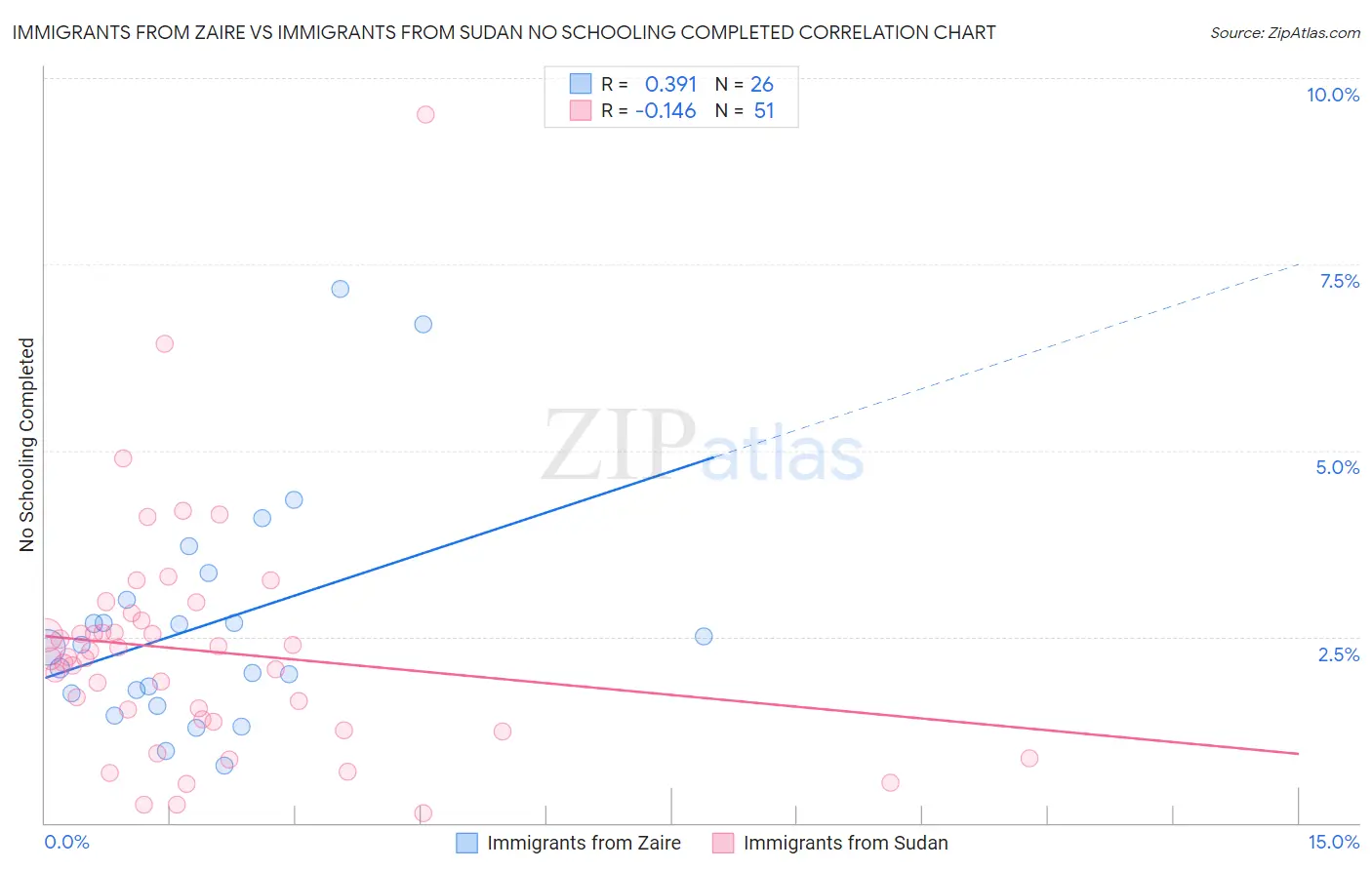 Immigrants from Zaire vs Immigrants from Sudan No Schooling Completed