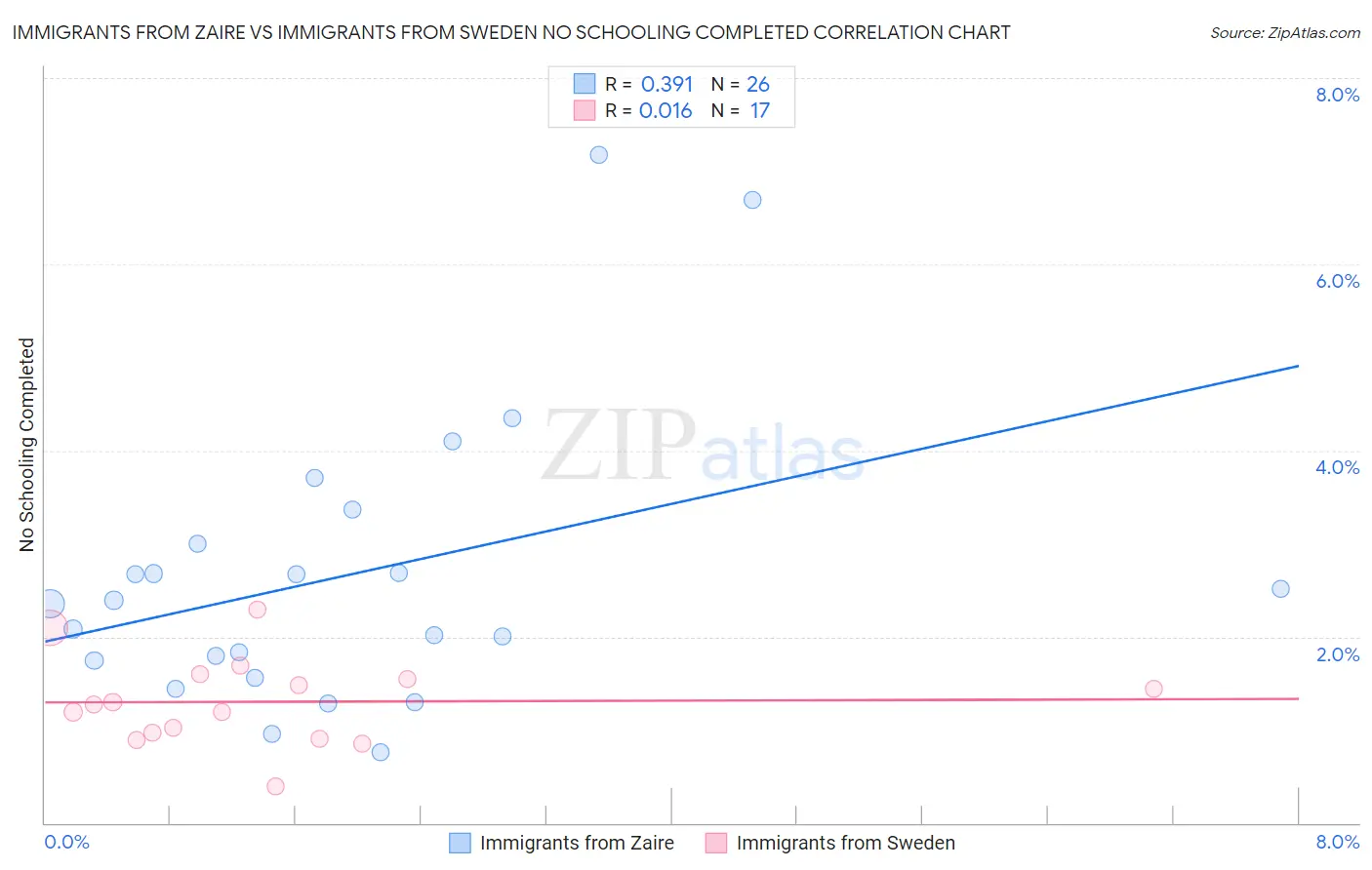 Immigrants from Zaire vs Immigrants from Sweden No Schooling Completed