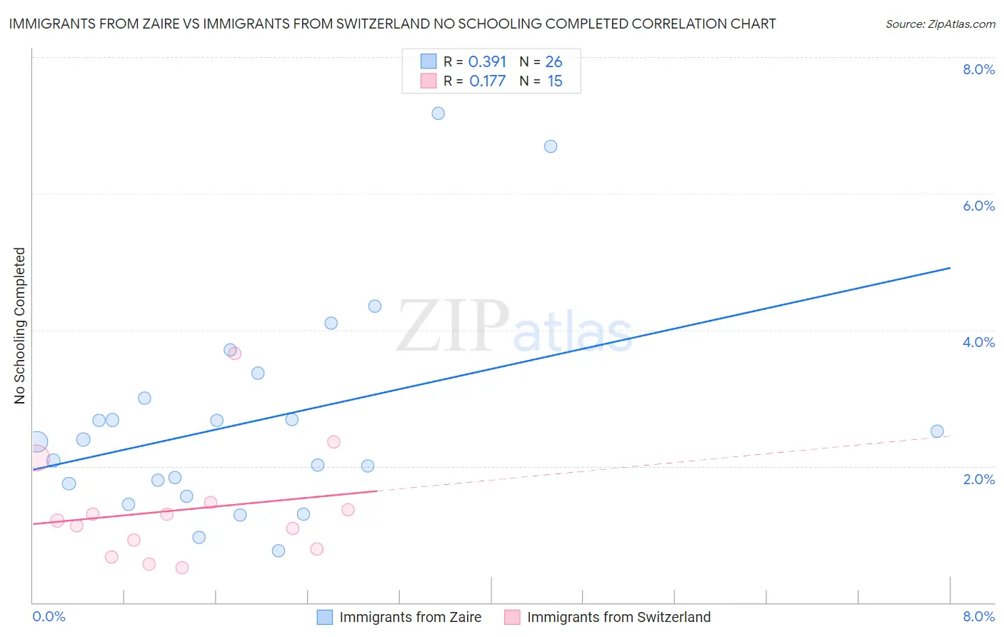 Immigrants from Zaire vs Immigrants from Switzerland No Schooling Completed