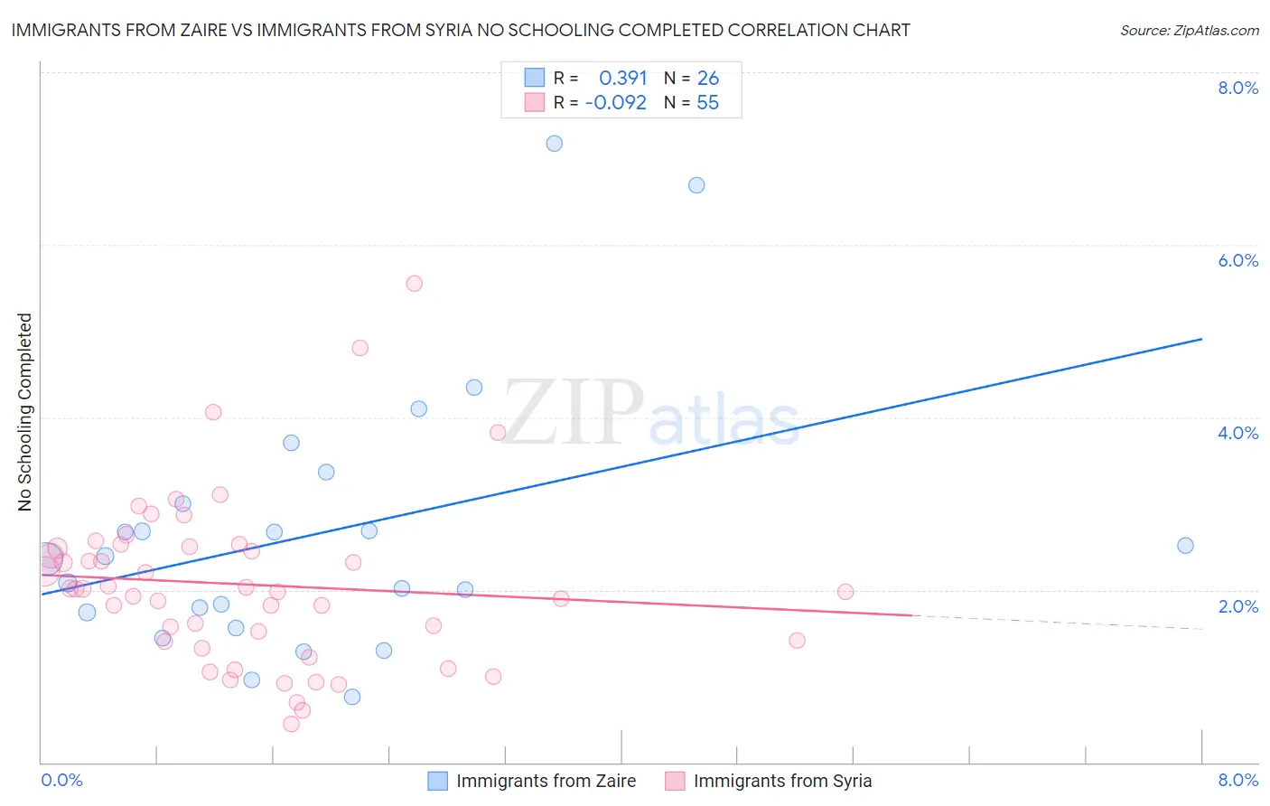 Immigrants from Zaire vs Immigrants from Syria No Schooling Completed