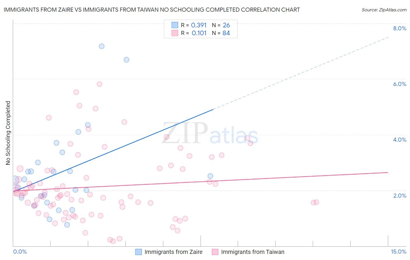 Immigrants from Zaire vs Immigrants from Taiwan No Schooling Completed