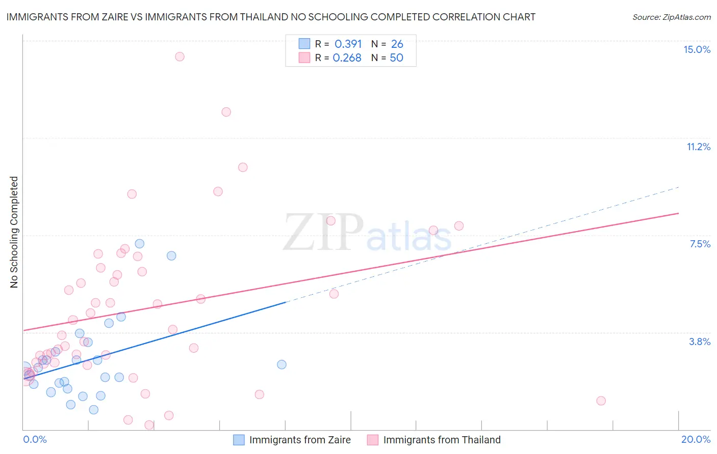 Immigrants from Zaire vs Immigrants from Thailand No Schooling Completed