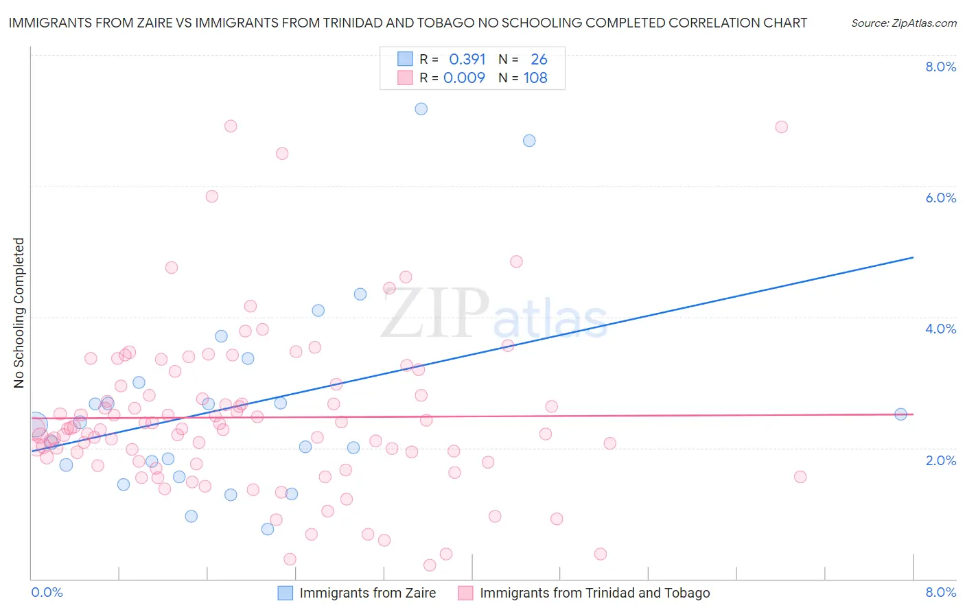 Immigrants from Zaire vs Immigrants from Trinidad and Tobago No Schooling Completed