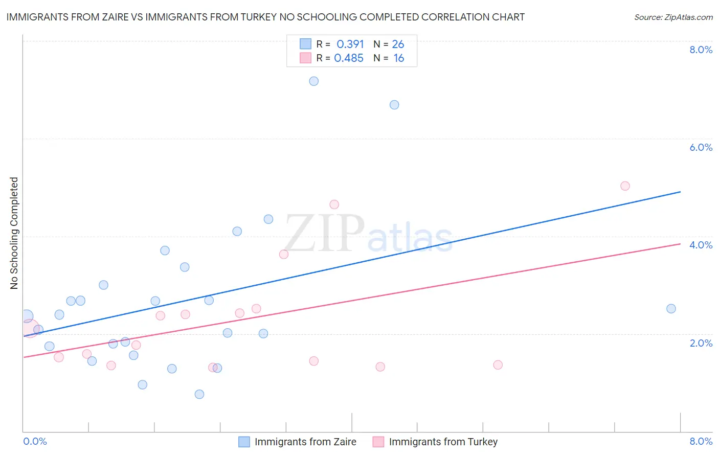 Immigrants from Zaire vs Immigrants from Turkey No Schooling Completed
