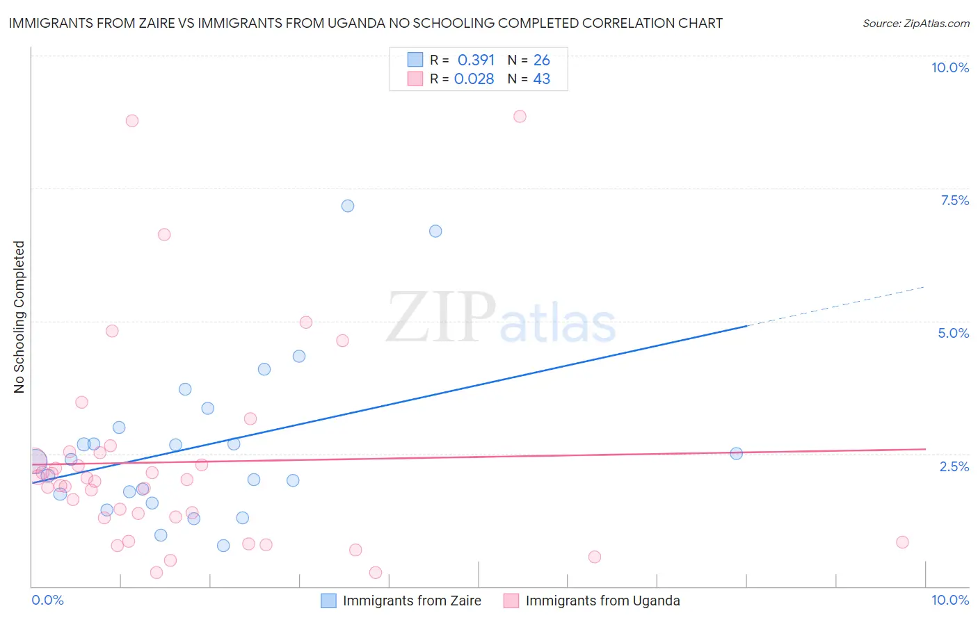 Immigrants from Zaire vs Immigrants from Uganda No Schooling Completed