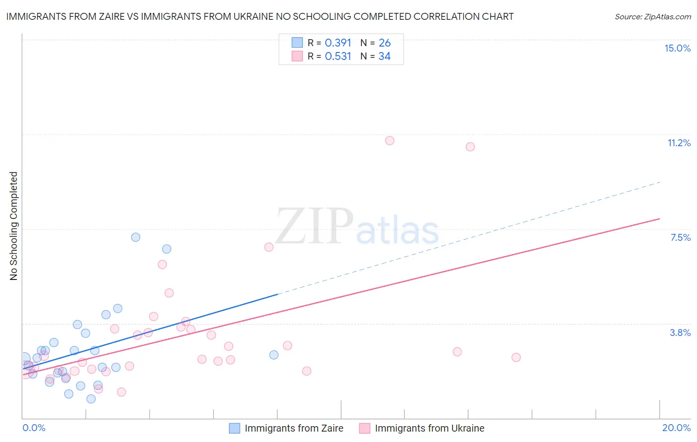 Immigrants from Zaire vs Immigrants from Ukraine No Schooling Completed