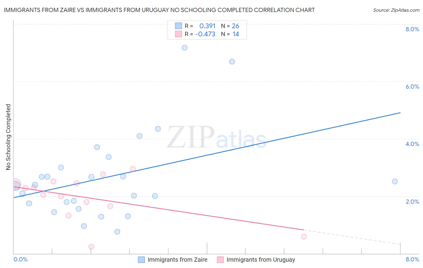 Immigrants from Zaire vs Immigrants from Uruguay No Schooling Completed