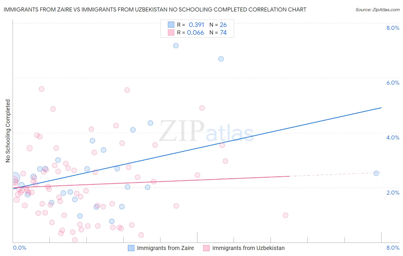 Immigrants from Zaire vs Immigrants from Uzbekistan No Schooling Completed