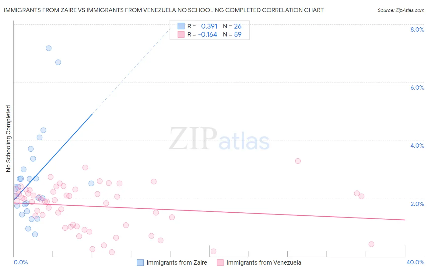 Immigrants from Zaire vs Immigrants from Venezuela No Schooling Completed