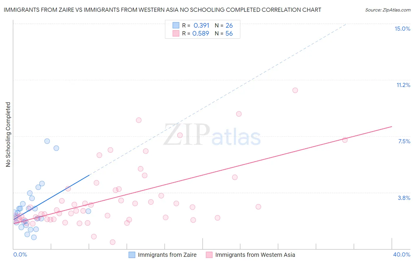 Immigrants from Zaire vs Immigrants from Western Asia No Schooling Completed
