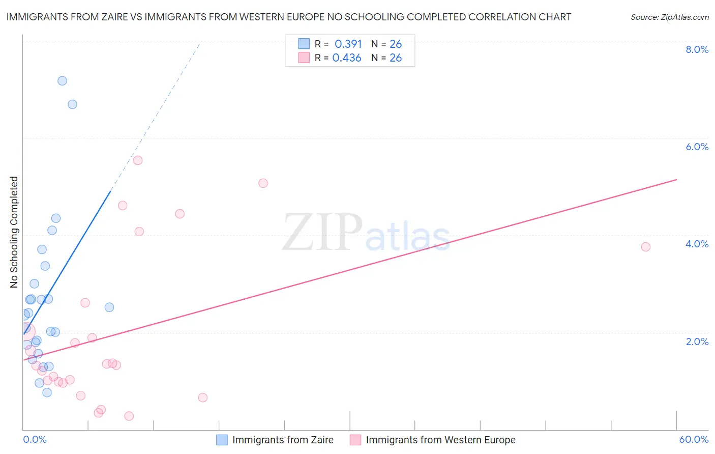 Immigrants from Zaire vs Immigrants from Western Europe No Schooling Completed