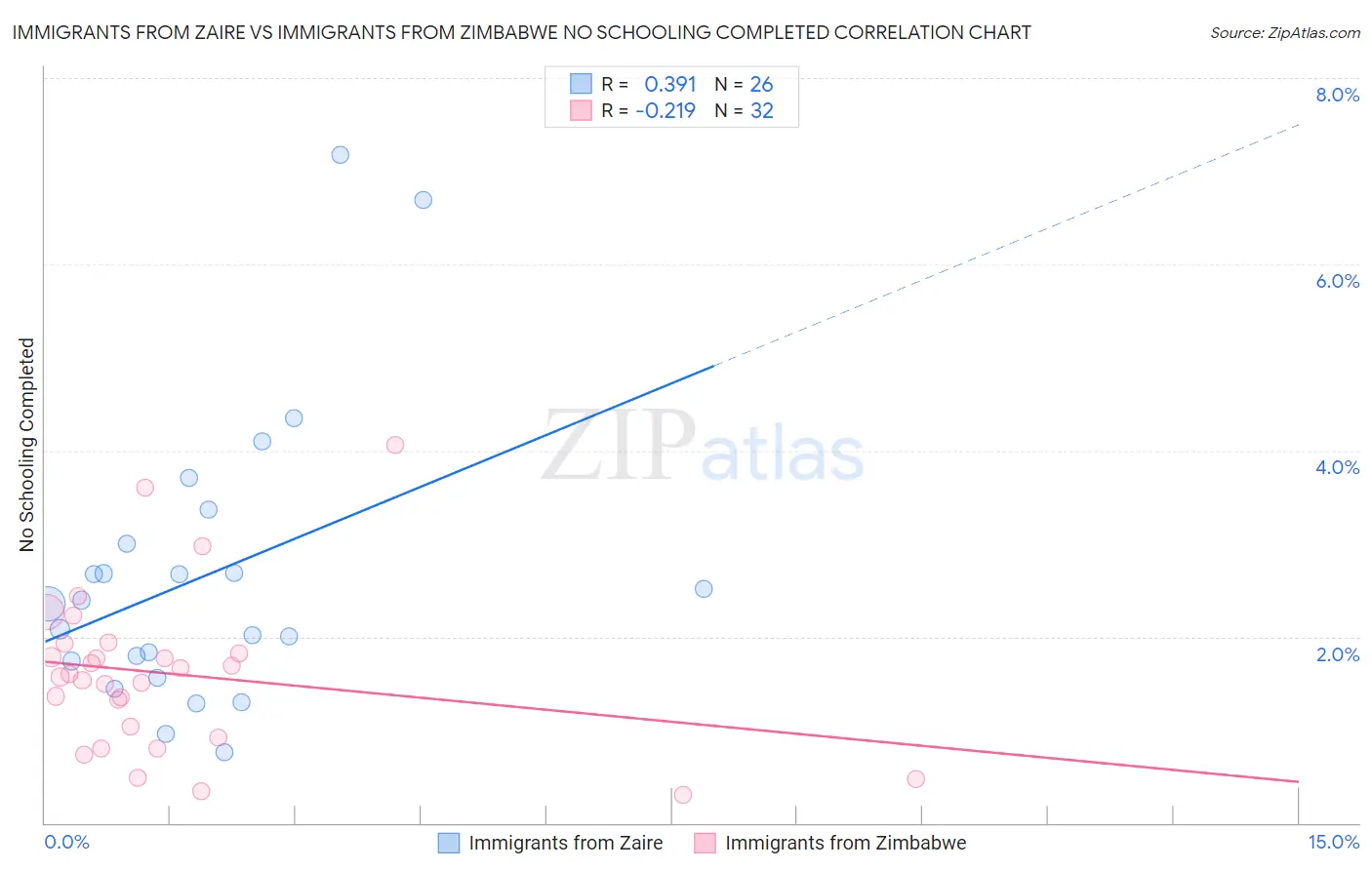Immigrants from Zaire vs Immigrants from Zimbabwe No Schooling Completed